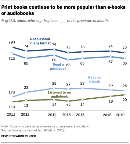 print vs e books vs audio books