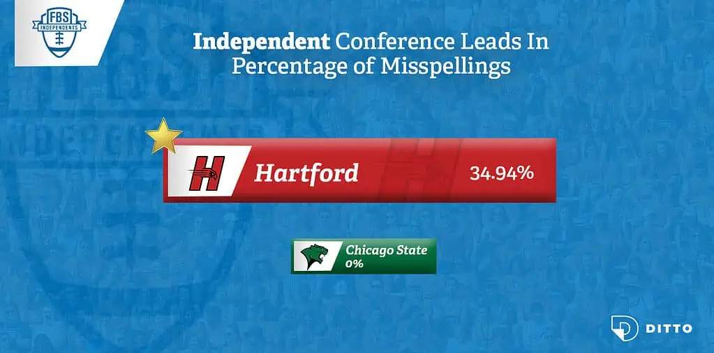 independent conference worst spellers